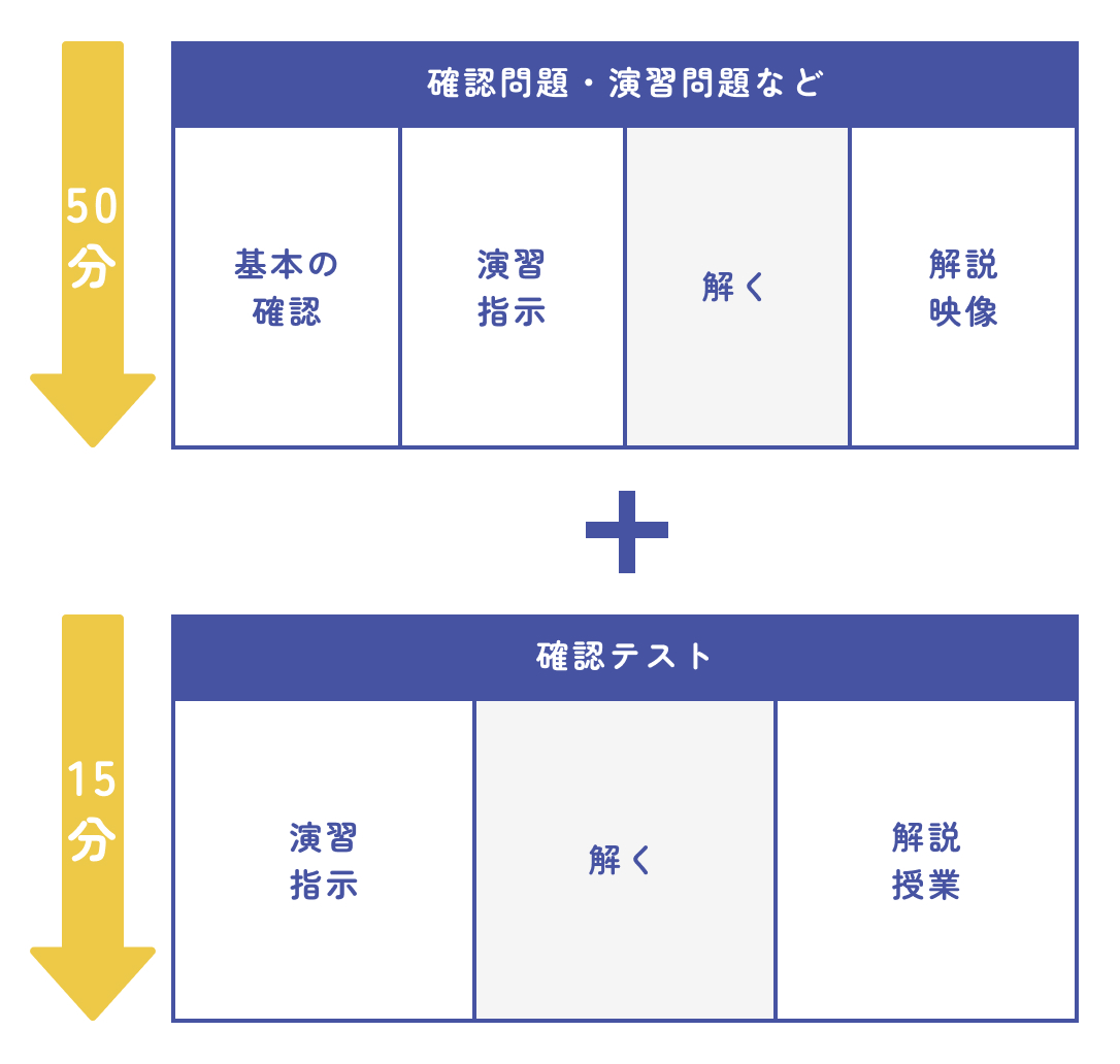 中学生の基本的な授業の流れ